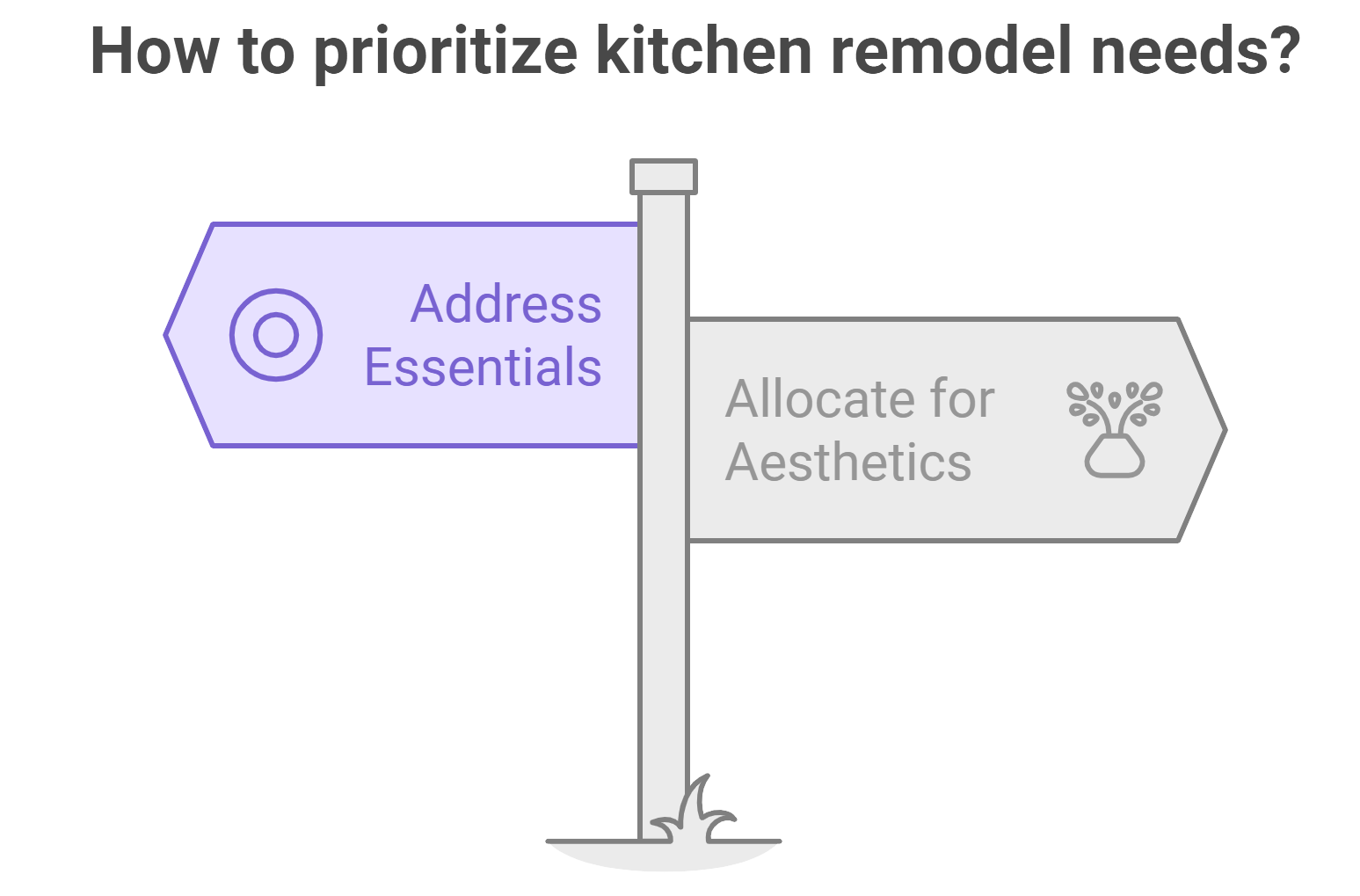 A directional sign graphic with two arrows labeled 'Address Essentials' in purple and 'Allocate for Aesthetics' in gray, under the title 'How to prioritize kitchen remodel needs?' The image highlights the decision-making process between focusing on essential needs and aesthetic improvements during a kitchen remodel.