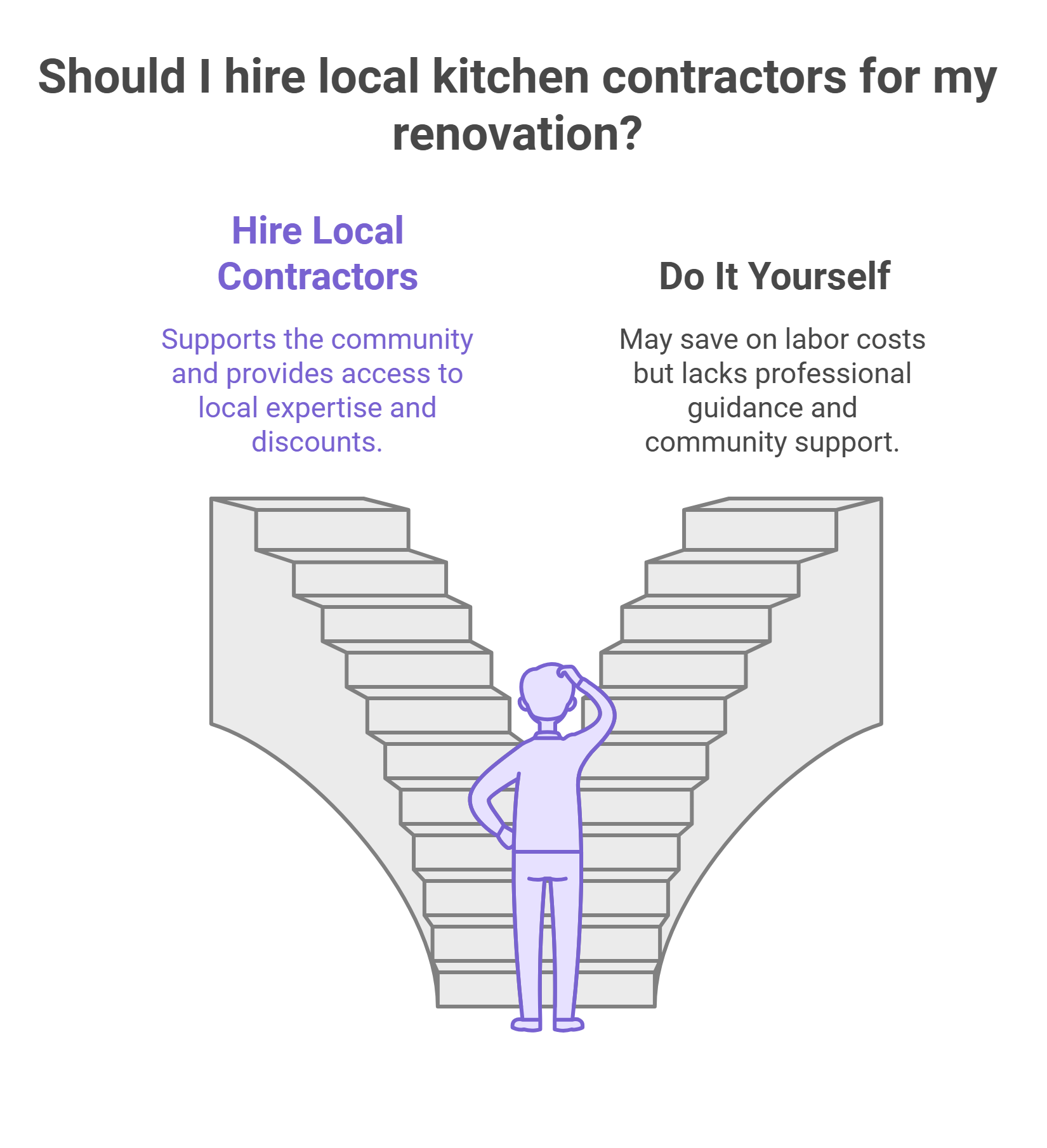 Illustration titled 'Should I hire local kitchen contractors for my renovation?' showing a person deciding between two staircases: 'Hire Local Contractors,' highlighting community support and expertise, and 'Do It Yourself,' emphasizing cost savings but lacking professional guidance.