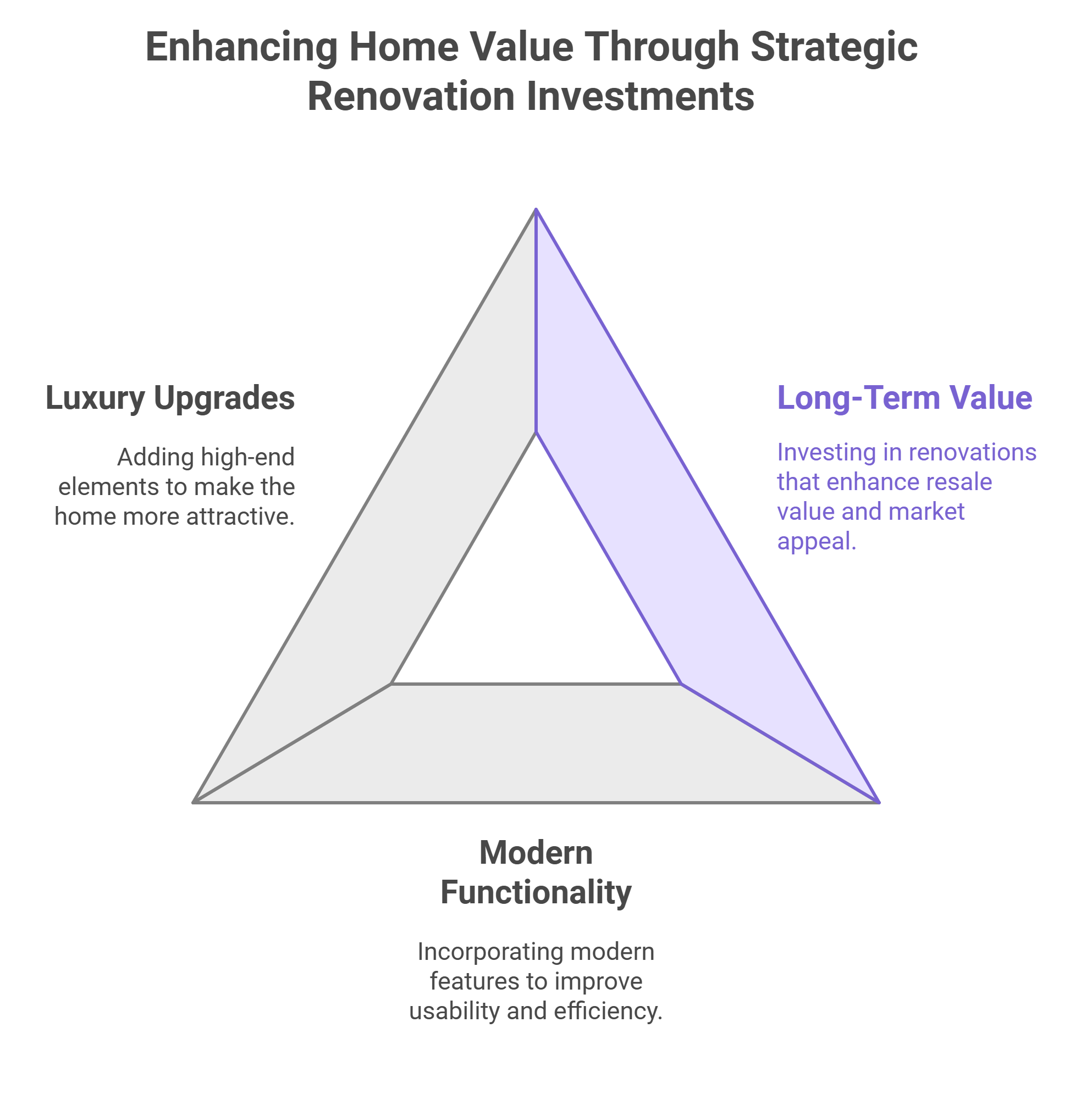 Triangle diagram titled 'Enhancing Home Value Through Strategic Renovation Investments,' with three sections: 'Luxury Upgrades' for high-end appeal, 'Modern Functionality' for usability improvements, and 'Long-Term Value' for enhancing resale value.