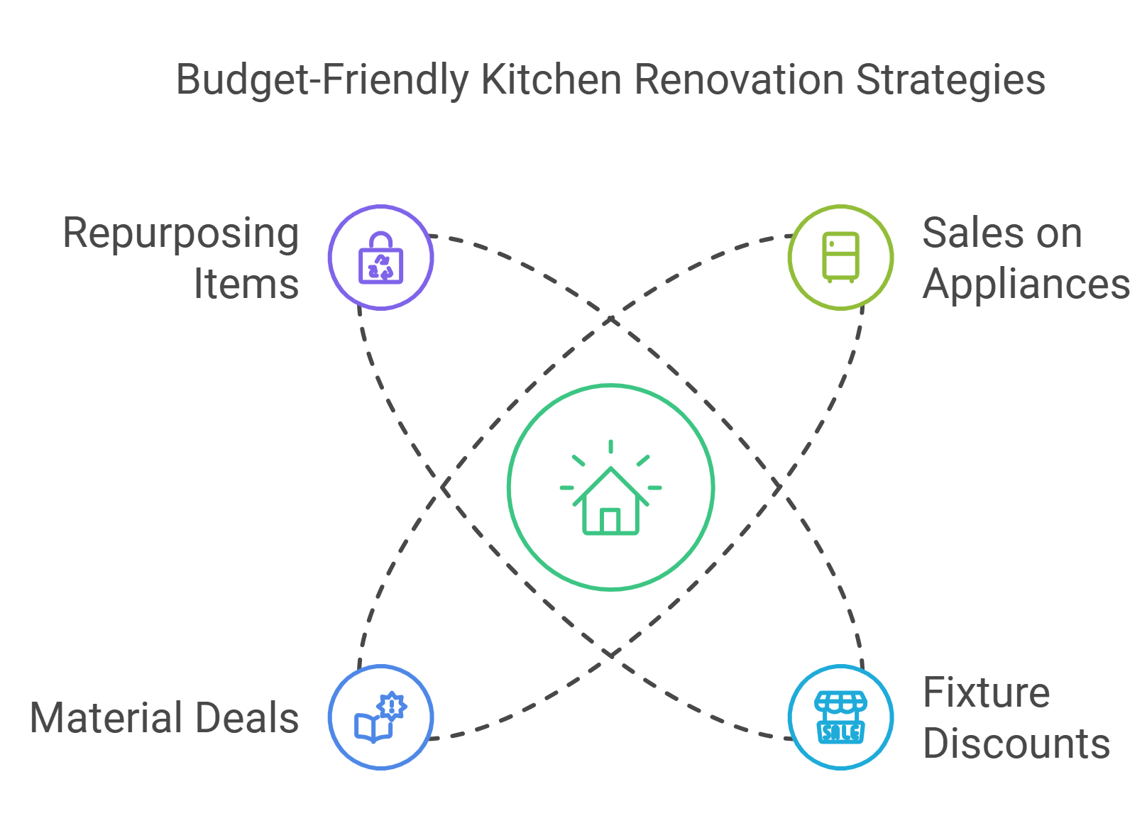 Diagram titled 'Budget-Friendly Kitchen Renovation Strategies' with a central icon of a house surrounded by four strategies: 'Repurposing Items,' 'Sales on Appliances,' 'Material Deals,' and 'Fixture Discounts,' connected with dashed lines.