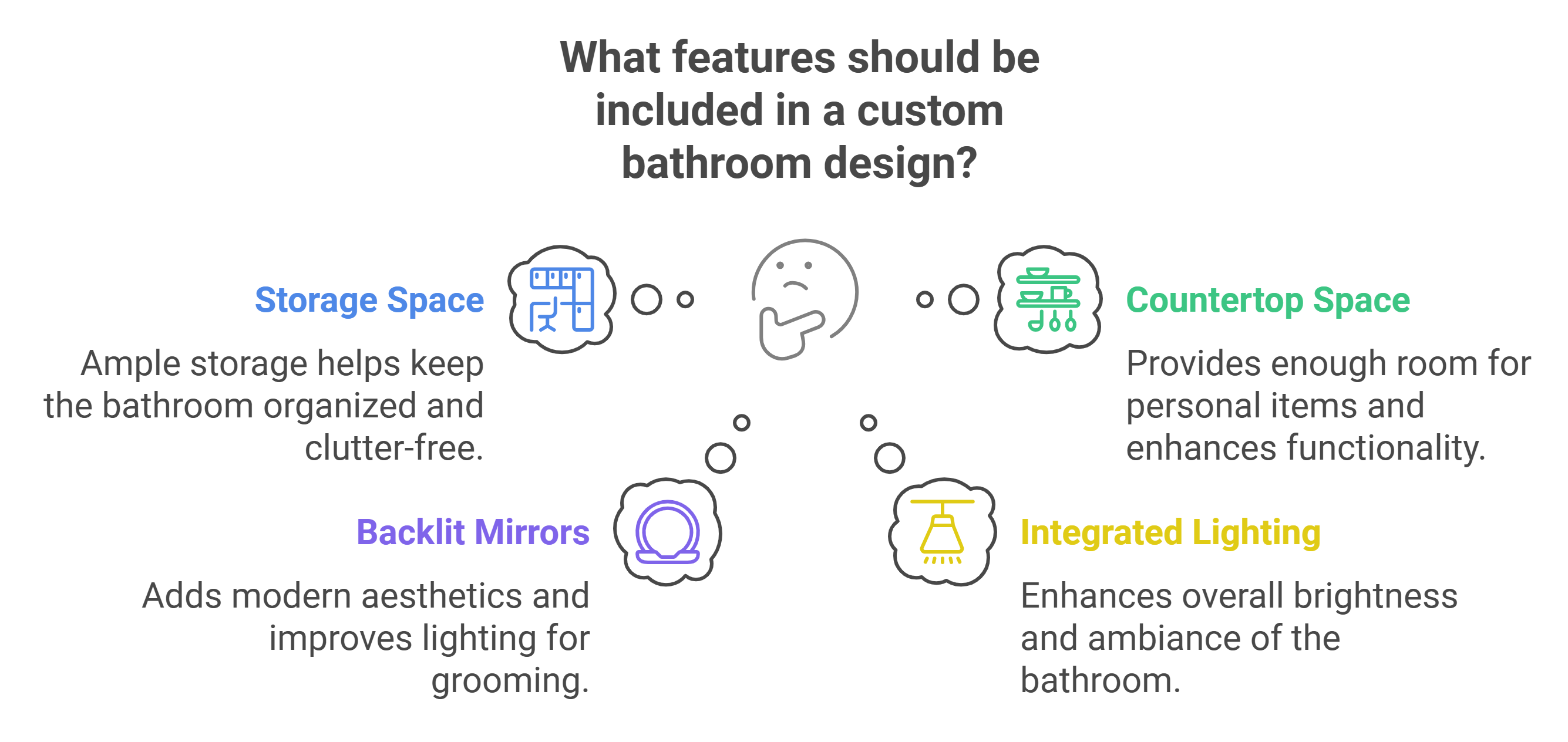 Custom bathroom design features include modern fixtures, ample storage, stylish tiles, and efficient lighting for functionality.