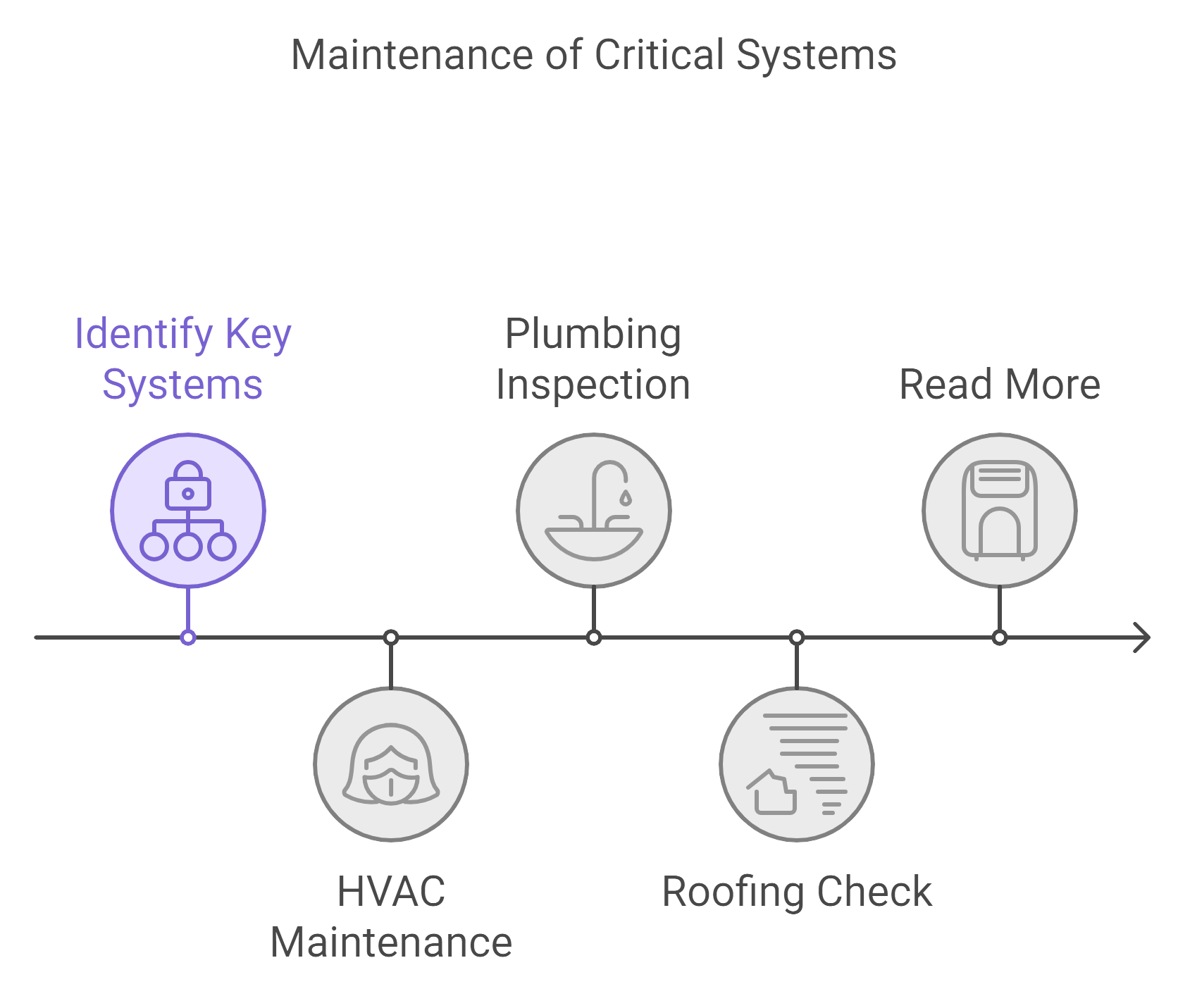 A diagram illustrating the maintenance processes for essential systems, highlighting key components and workflows.