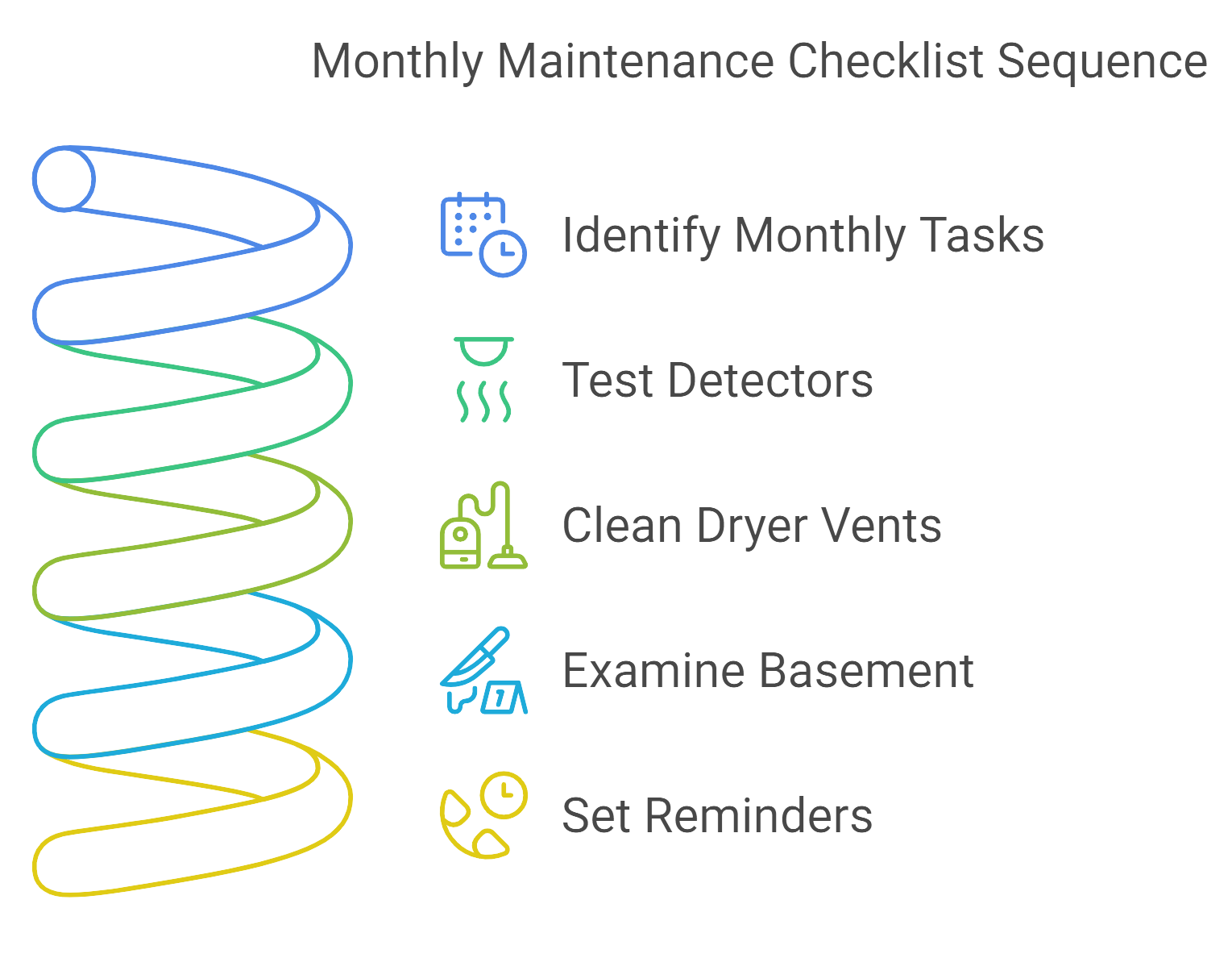 A diagram illustrating the sequence of tasks in a monthly maintenance checklist for efficient management.