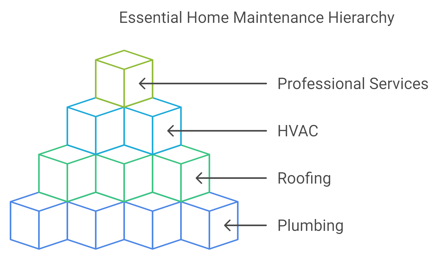 A diagram illustrating various types of home maintenance tasks and their categories for effective home care management.