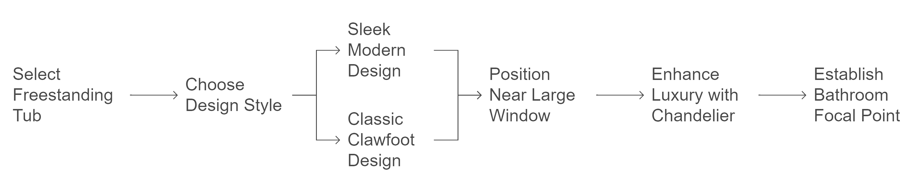 Diagram illustrating various types of furniture, including chairs, tables, and storage solutions, for interior design reference.