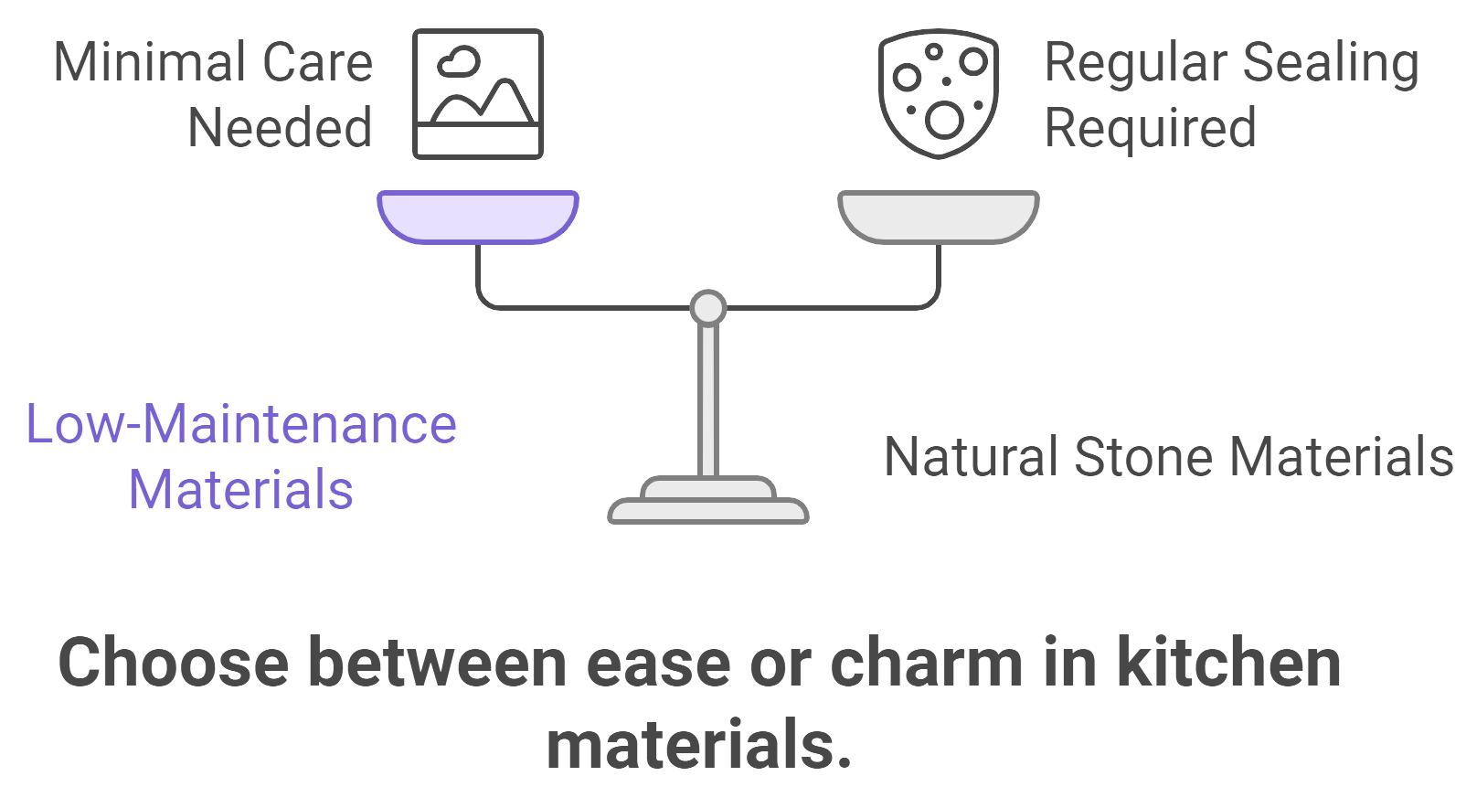 A diagram illustrating the contrast between low maintenance and regular maintenance materials for easy comparison.