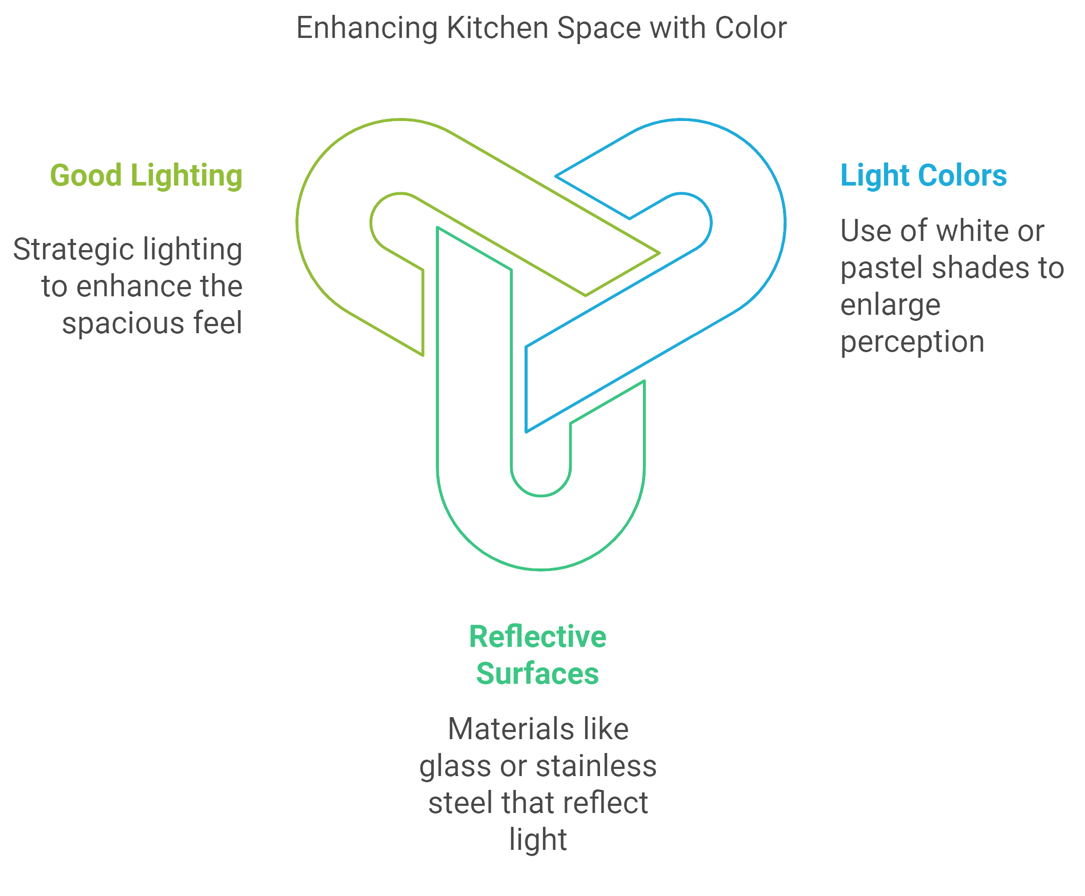 A diagram illustrating methods to enhance kitchen space using color for improved aesthetics and ambiance.
