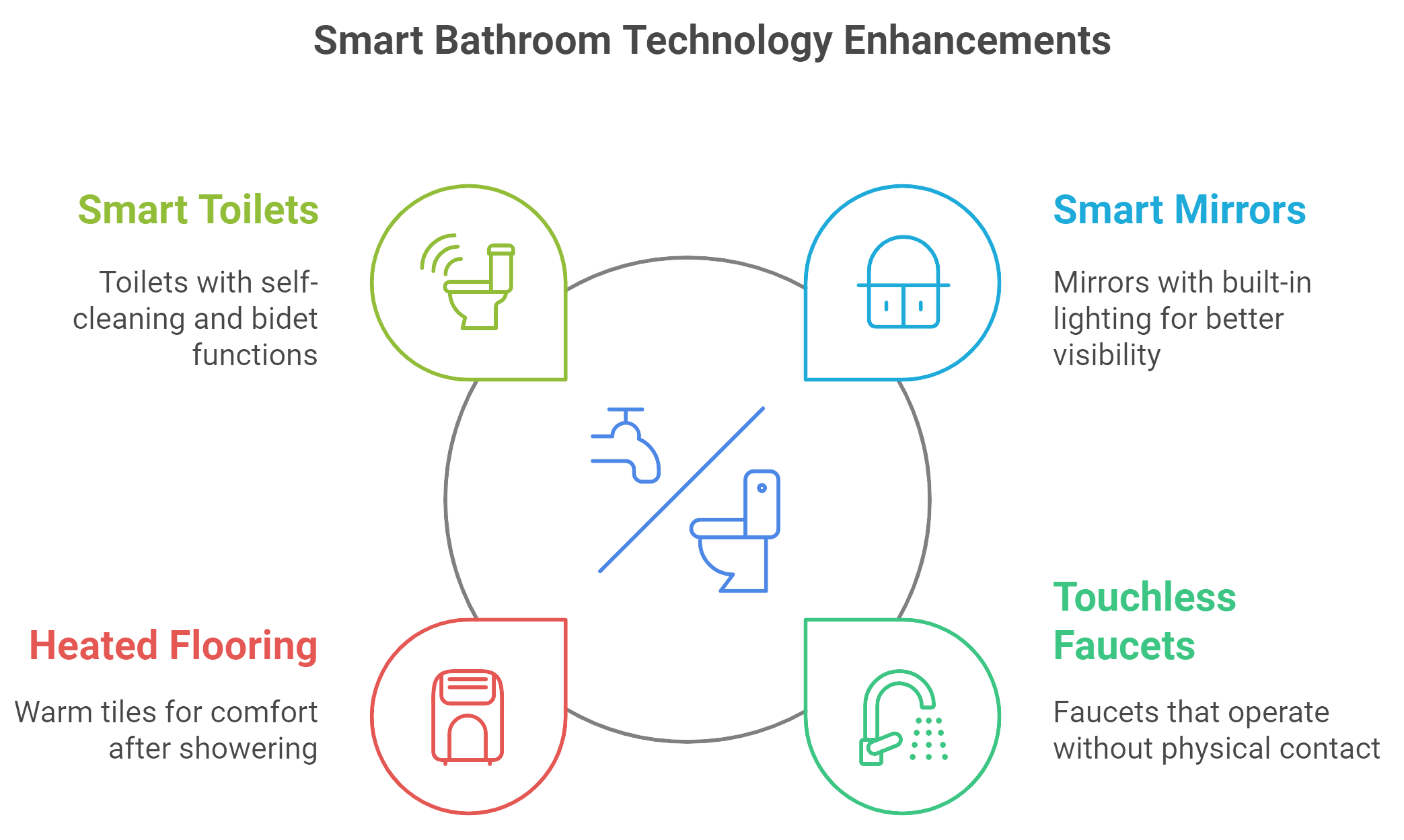 Smart bathroom technology enhancements featuring automated fixtures and sleek design for improved convenience and efficiency.