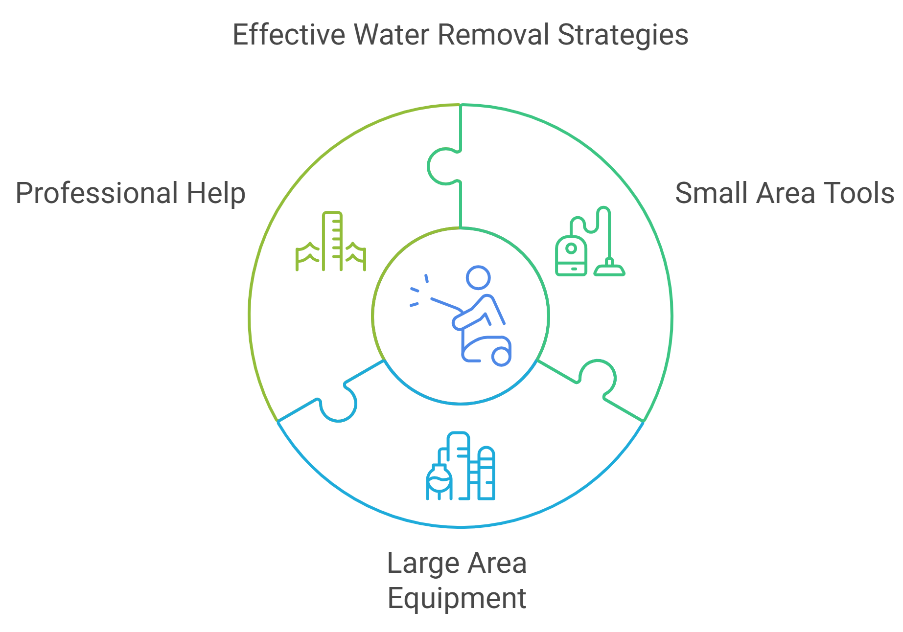 Diagram illustrating various methods for water removal from a building, highlighting effective drainage and extraction techniques.