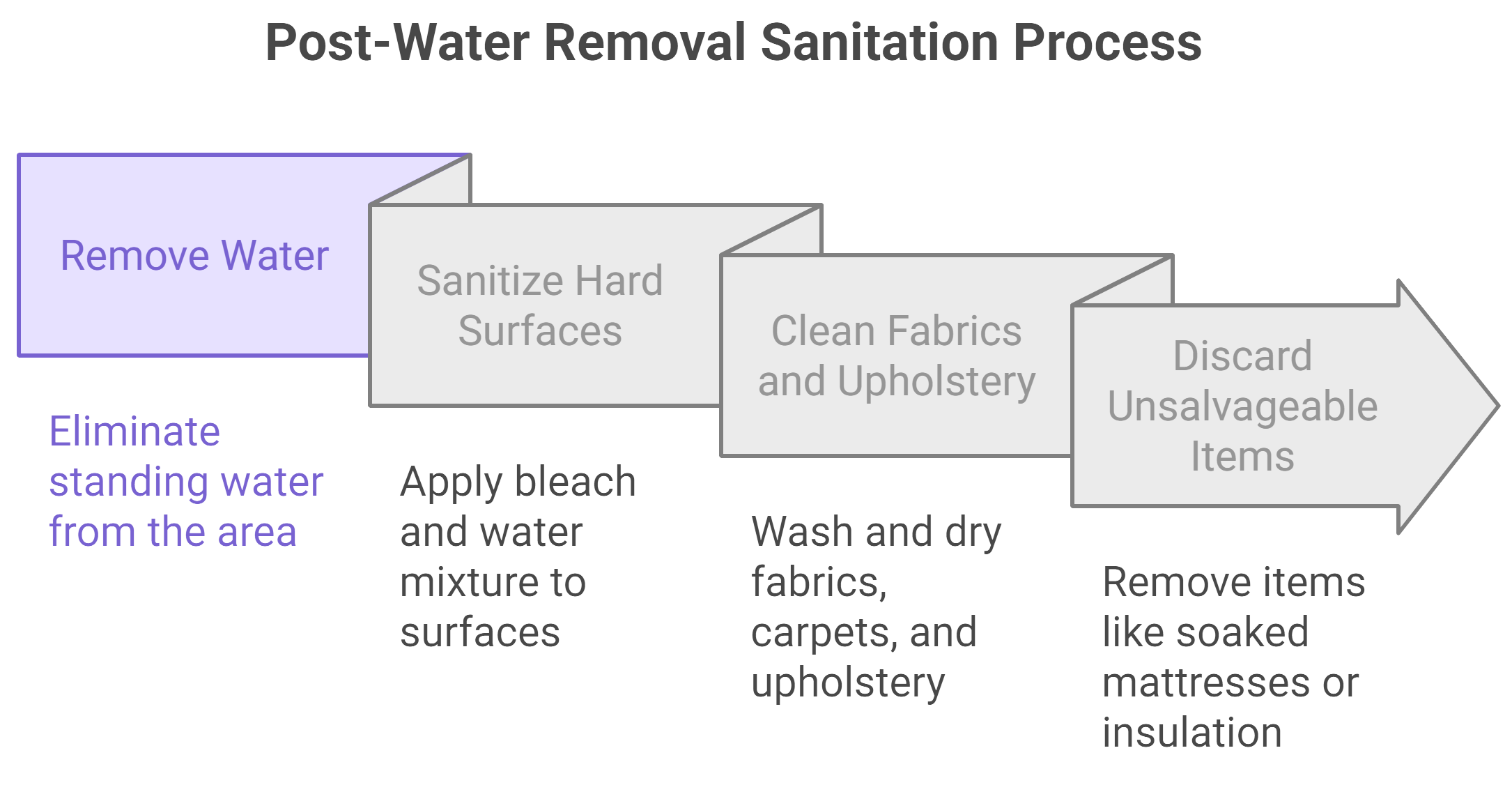 Image of a clean area post-water removal, showcasing sanitation efforts with equipment and workers ensuring hygiene and safety.