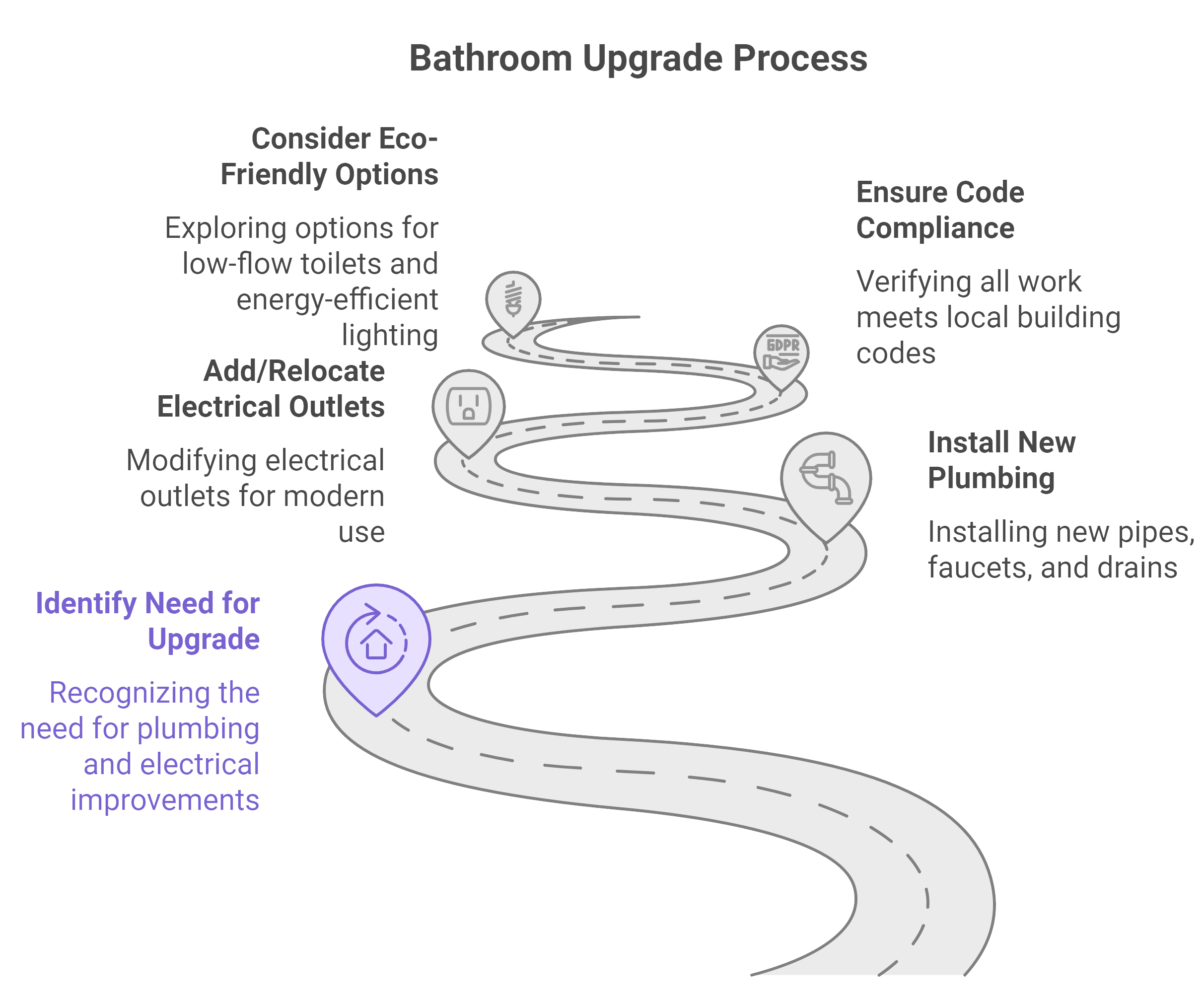 A diagram illustrating the step-by-step process of upgrading a bathroom, including design, materials, and installation.