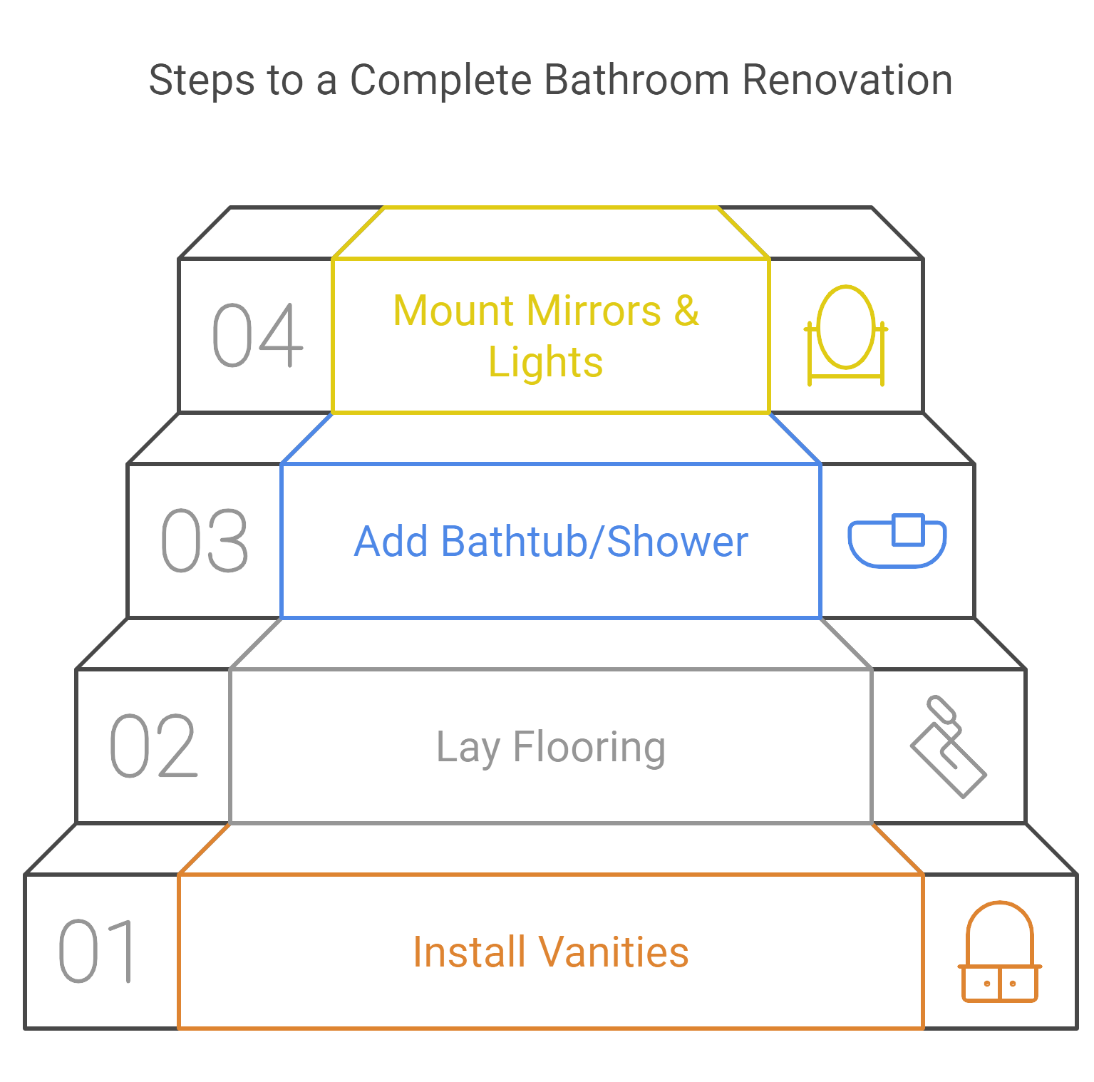 Steps outlining the process of completing a bathroom renovation, including planning, design, and execution phases.