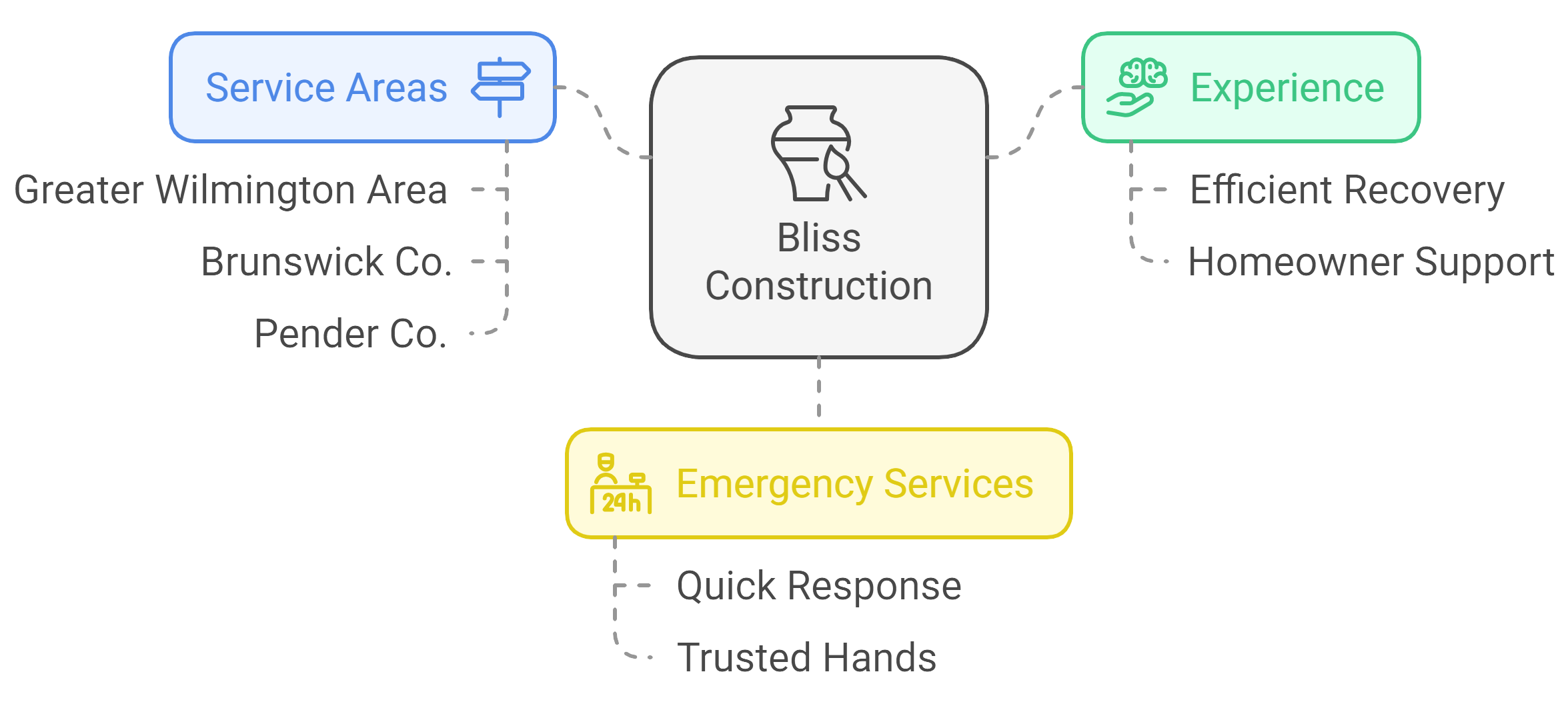 A diagram illustrating various available services, showcasing their relationships and functions in a clear layout.