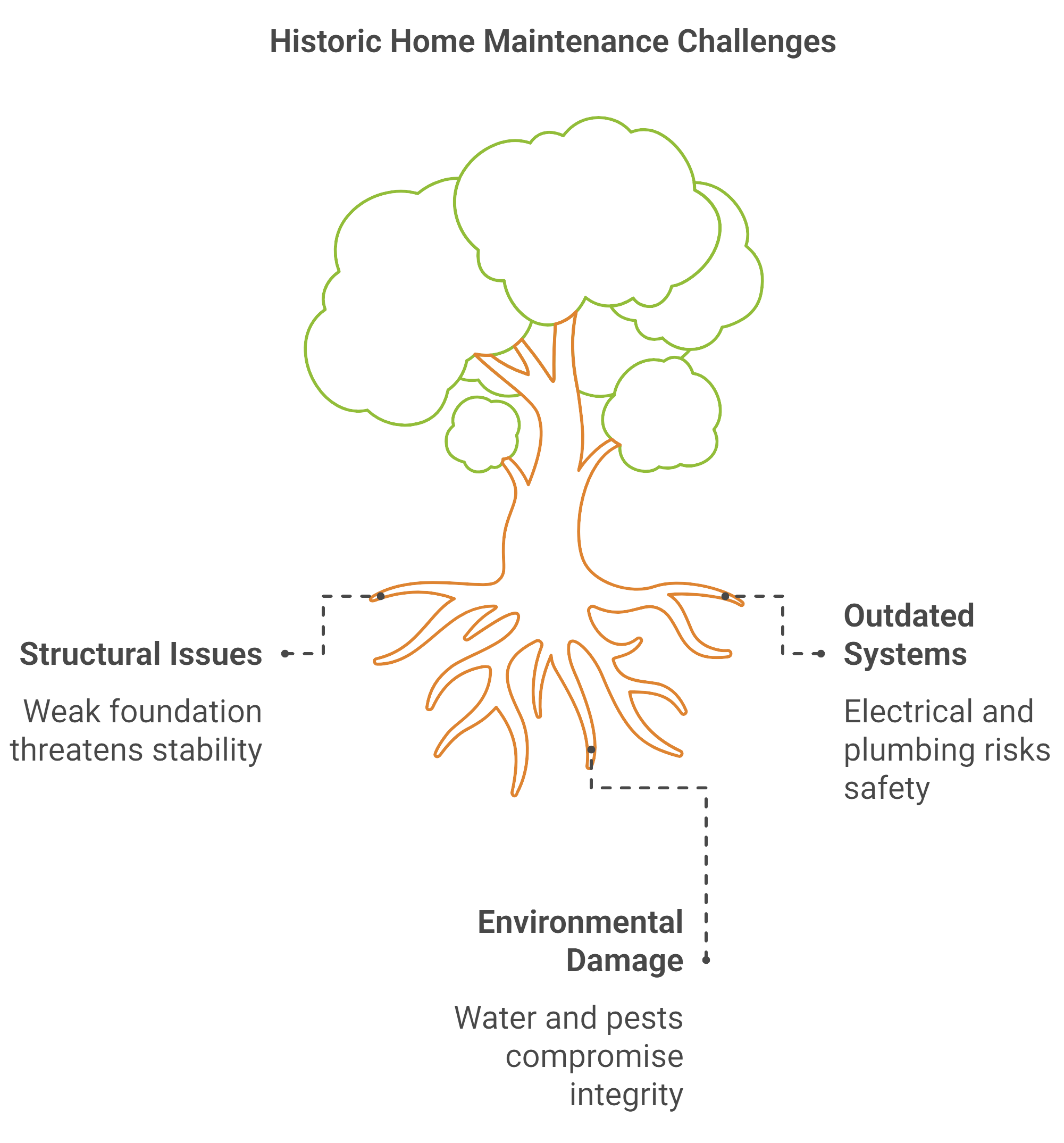 A diagram illustrating various historical challenges in home maintenance over the years.