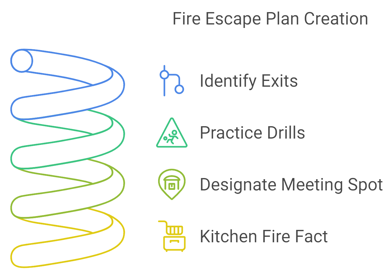 Diagram illustrating a fire escape plan, highlighting exit routes and safety procedures for emergency situations.