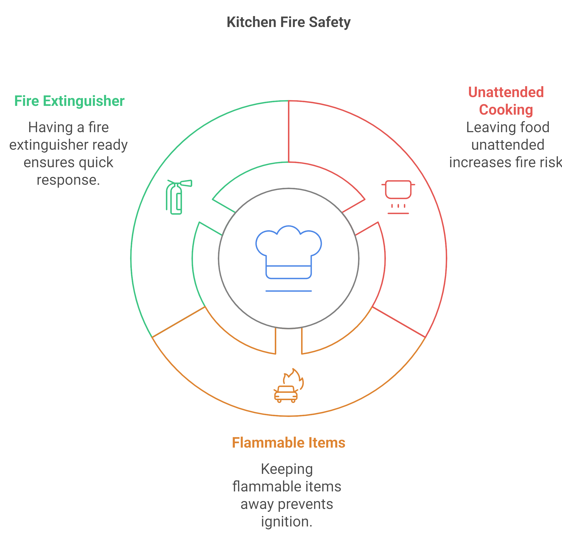 A diagram illustrating essential kitchen fire safety tips, including prevention and emergency response measures.