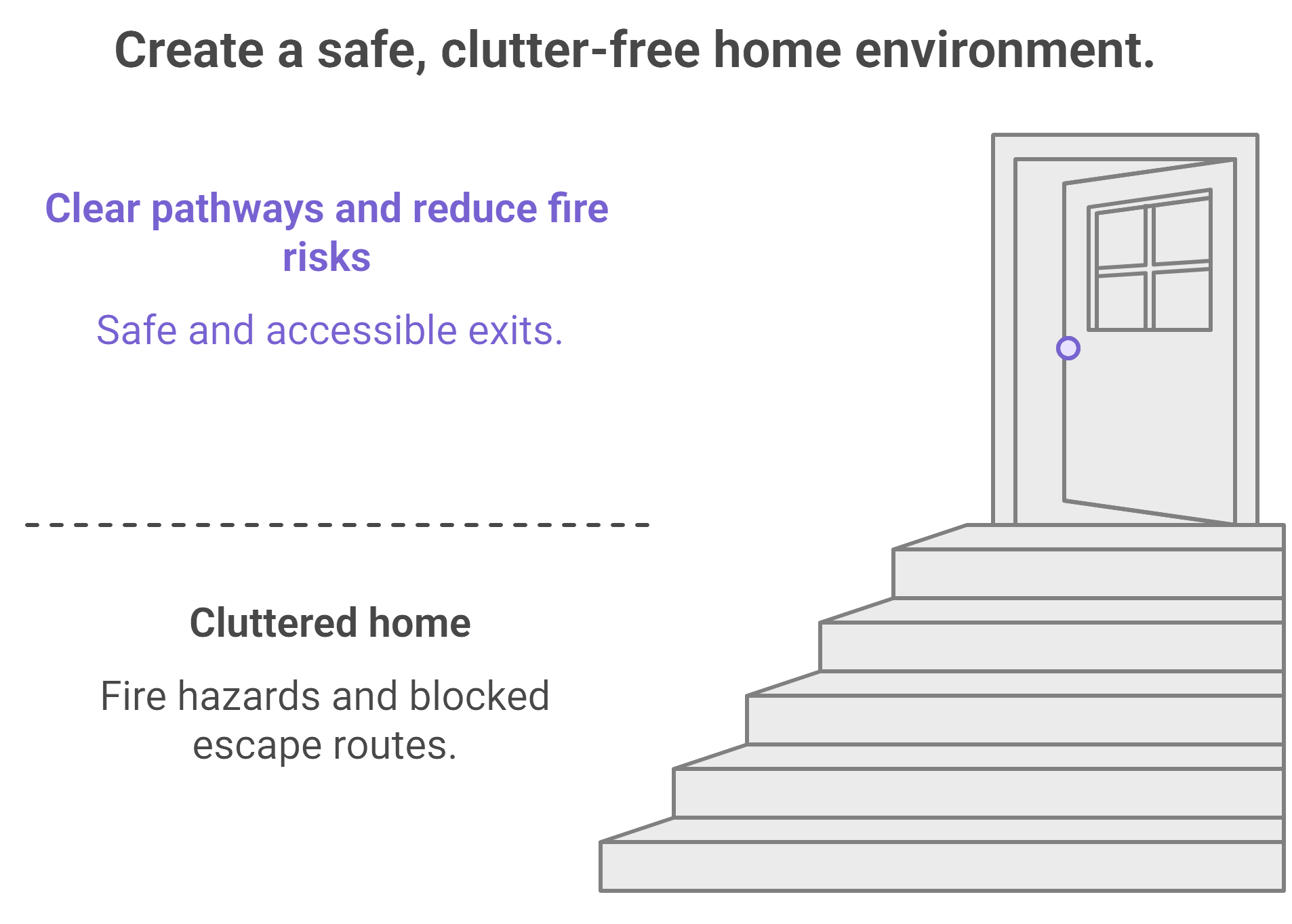 A diagram illustrating steps to achieve a safe and organized home environment, emphasizing clutter reduction techniques.