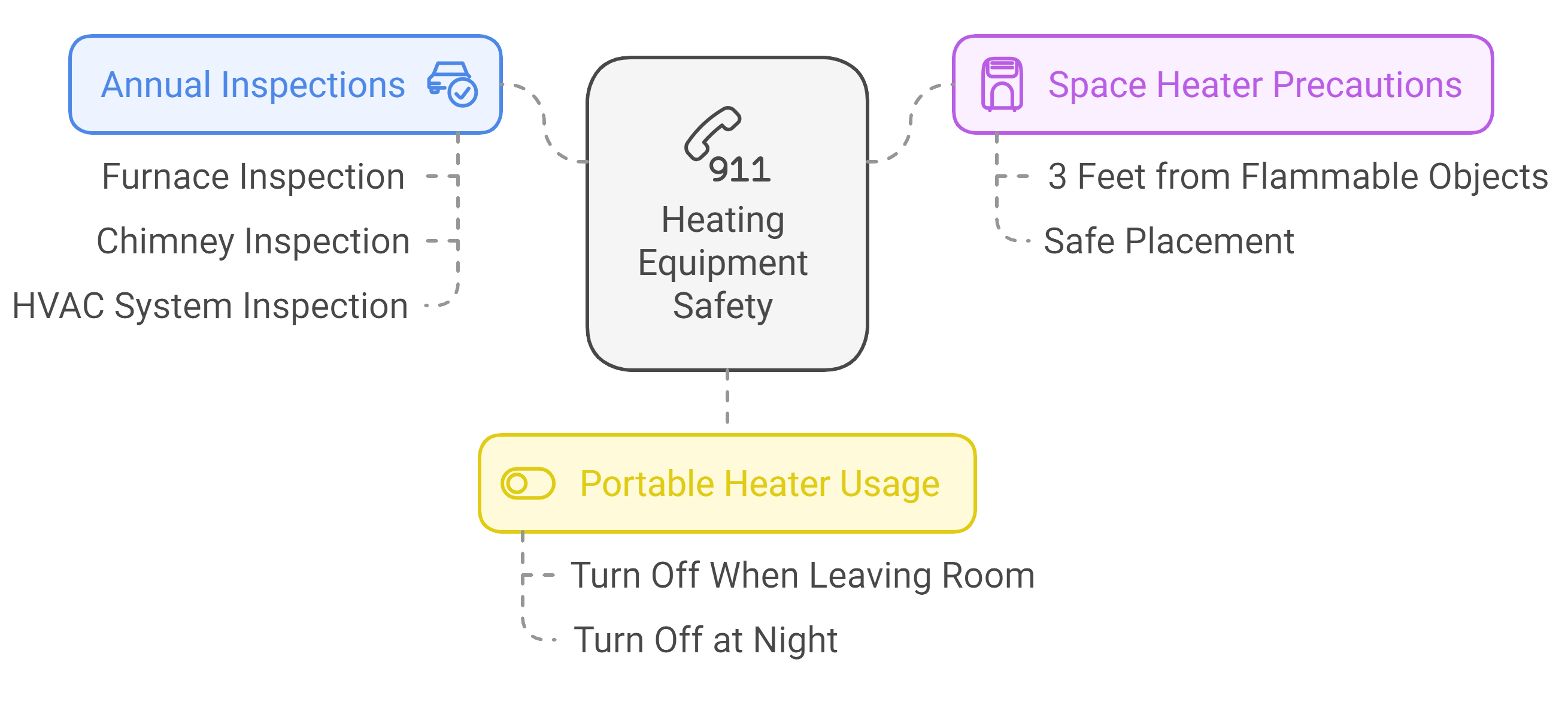 A diagram illustrating various types of heating equipment, including furnaces, boilers, and heat pumps.