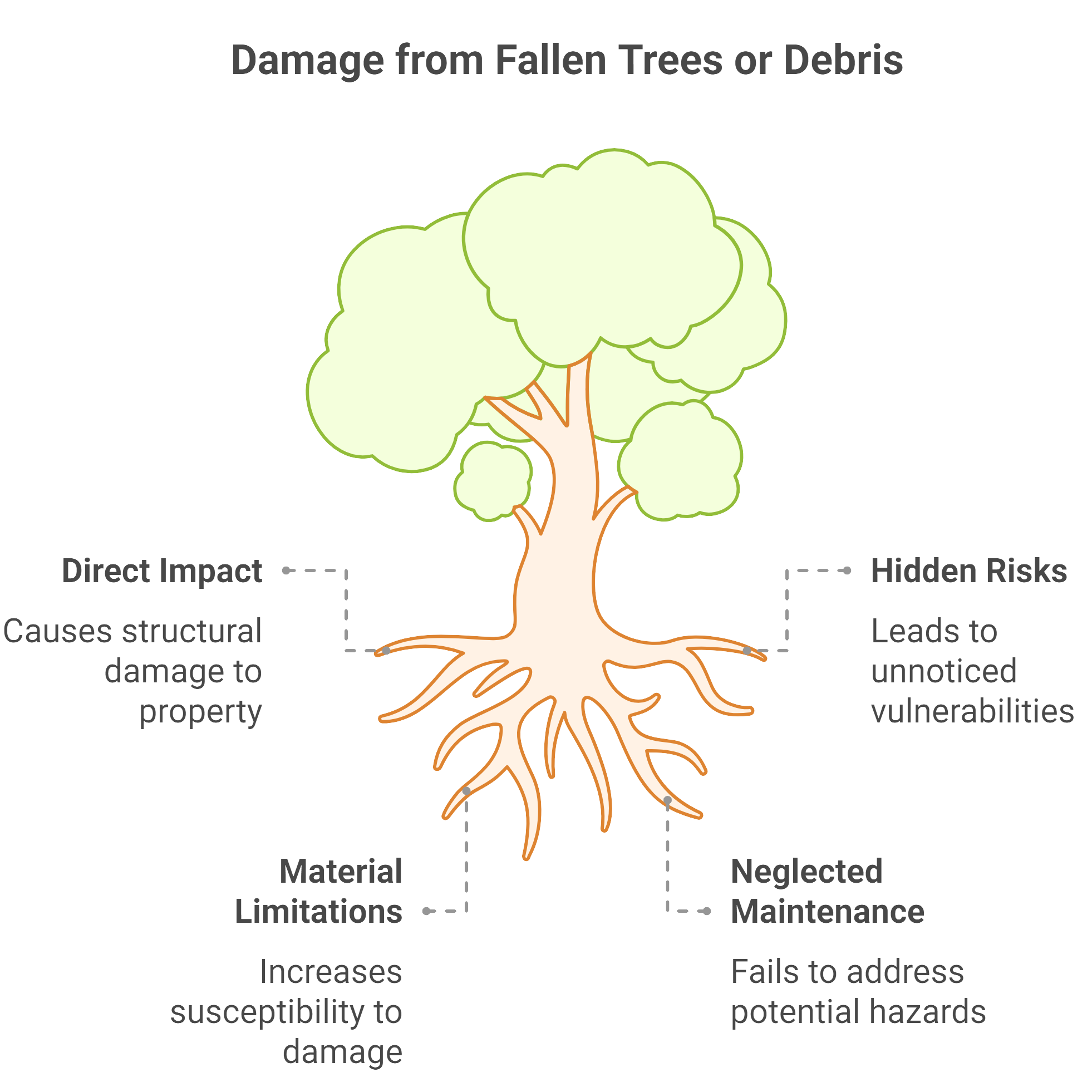 Fallen trees and debris causing significant damage to the surrounding area, highlighting the impact of severe weather conditions.