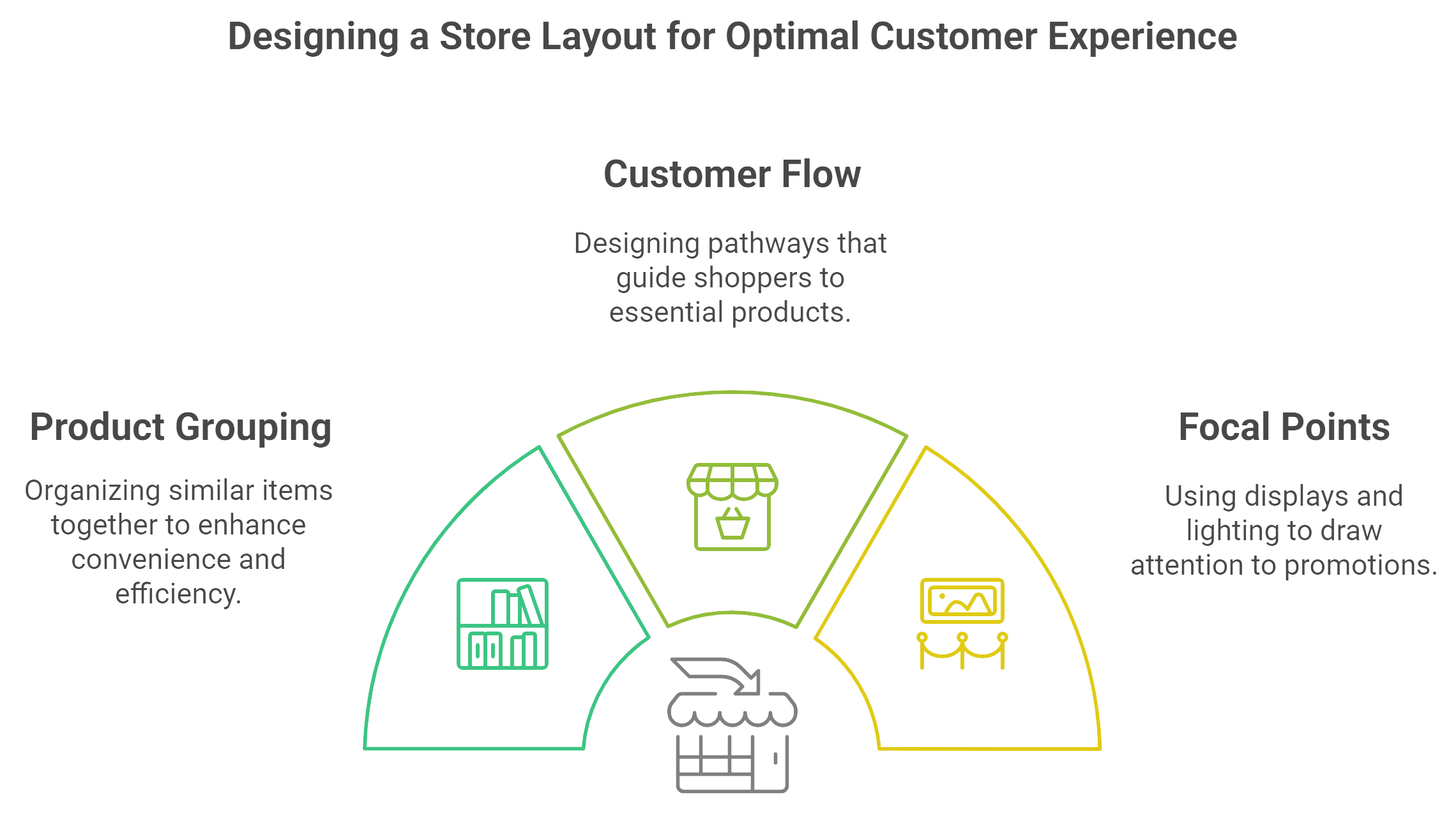 Designing a store layout focused on enhancing customer experience through strategic placement and flow.