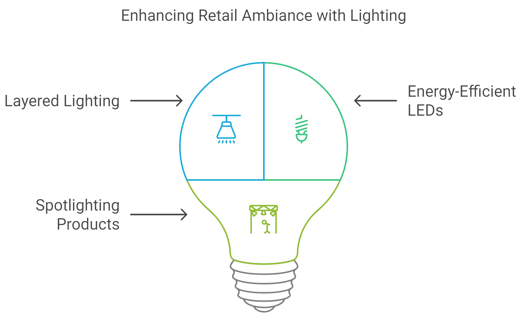 Diagram illustrating effective lighting techniques for enhancing retail store environments.