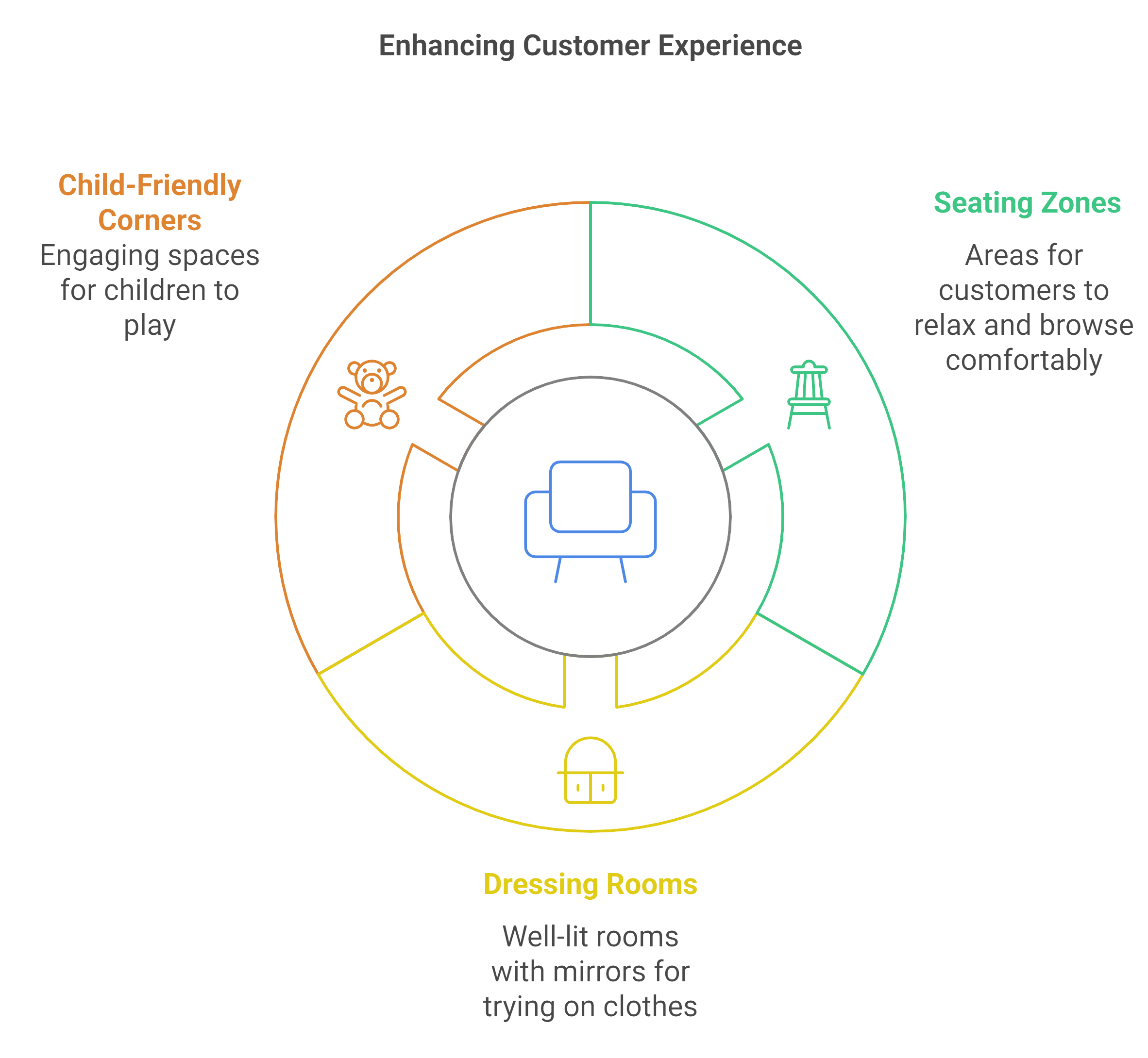 A diagram illustrating strategies to enhance customer experience through various engagement techniques and feedback mechanisms.