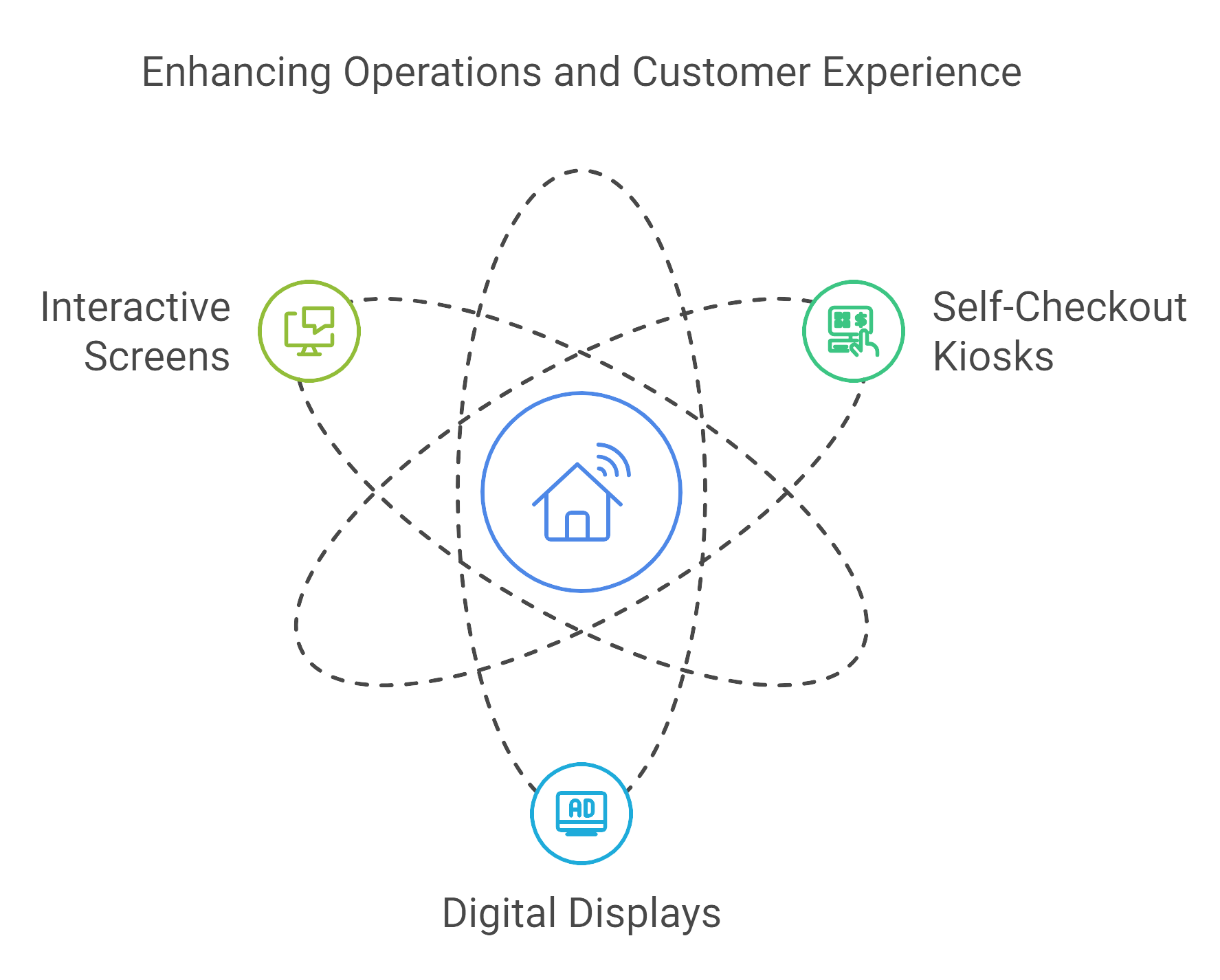 Image depicting improved operations and customer experience through innovative solutions and streamlined processes.