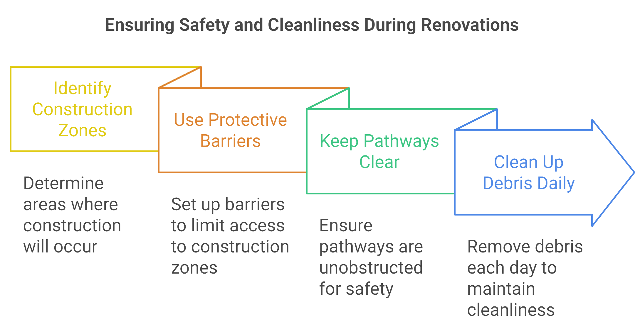 A diagram illustrating essential steps for maintaining safety during renovation projects.