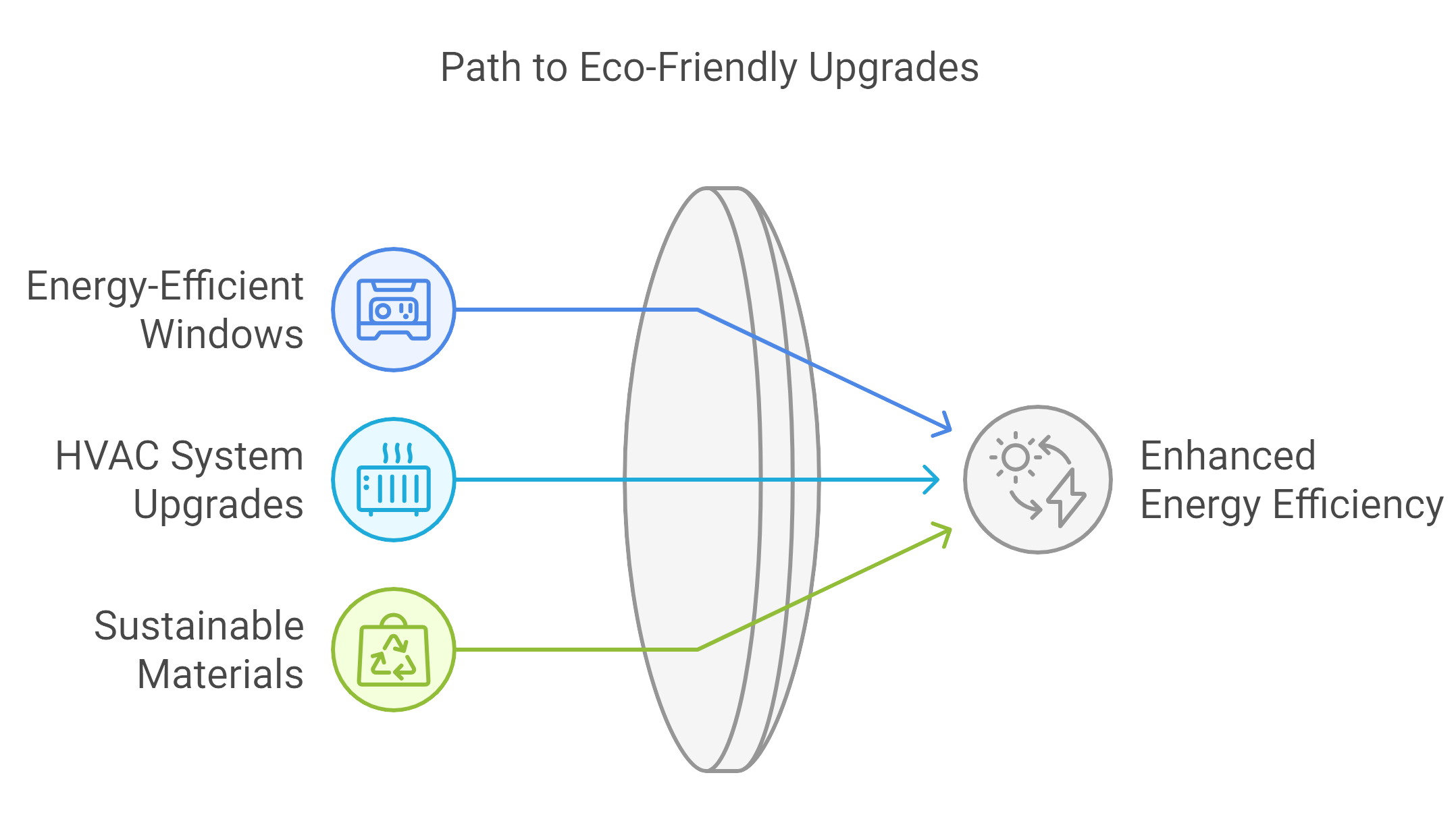 A diagram illustrating various methods for upgrading an energy system, highlighting key components and processes involved.