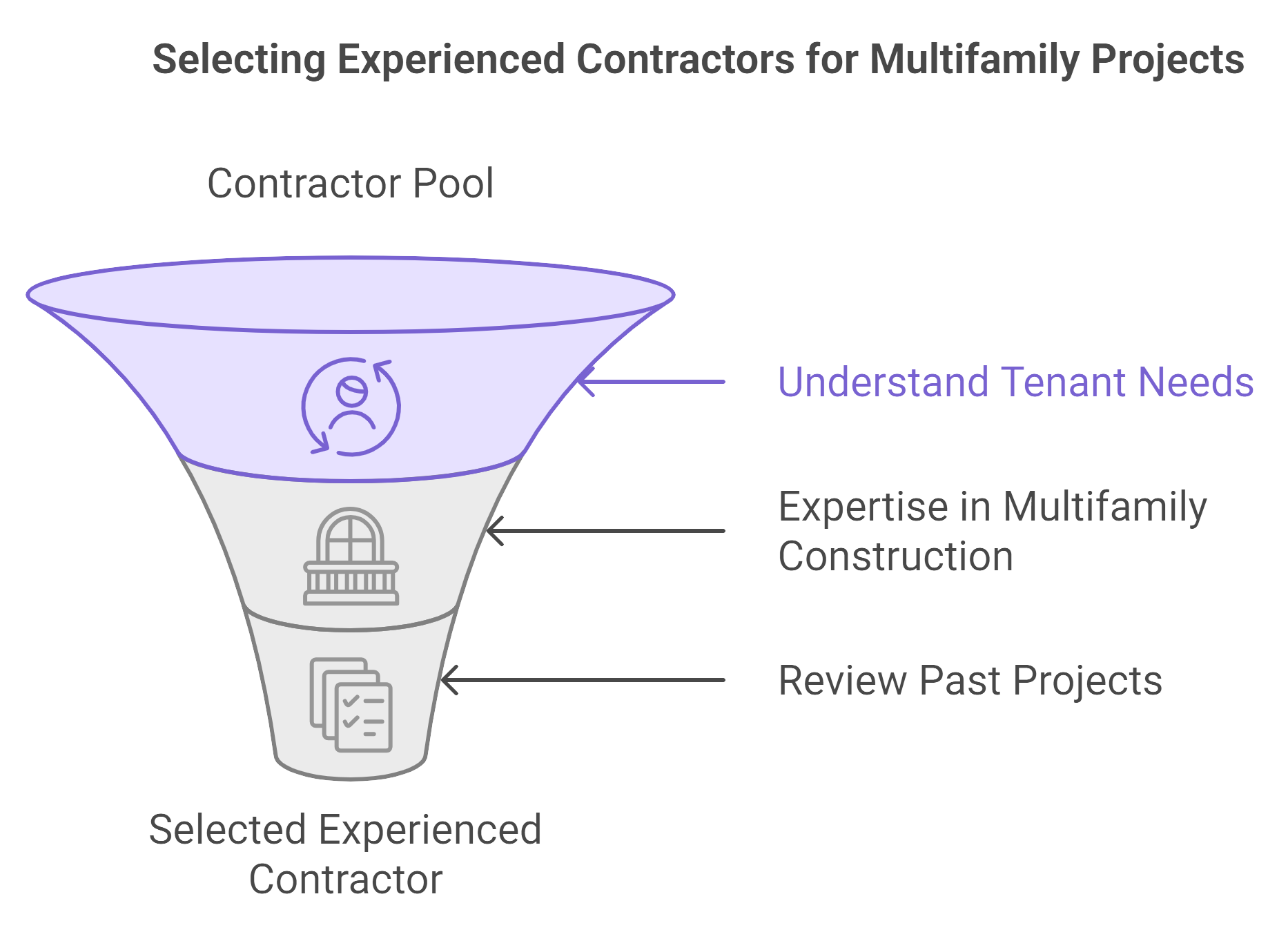 Funnel diagram illustrating various stages of the construction process, from planning to completion.