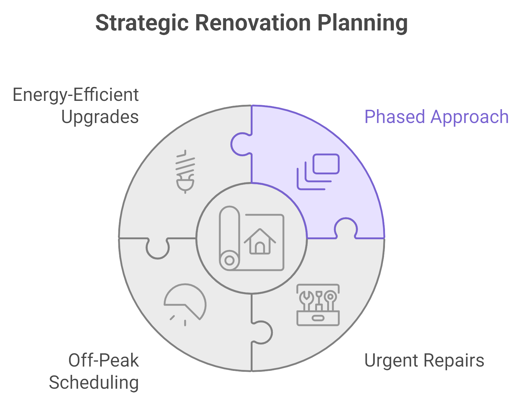 A diagram illustrating the steps involved in the strategic renovation planning process.