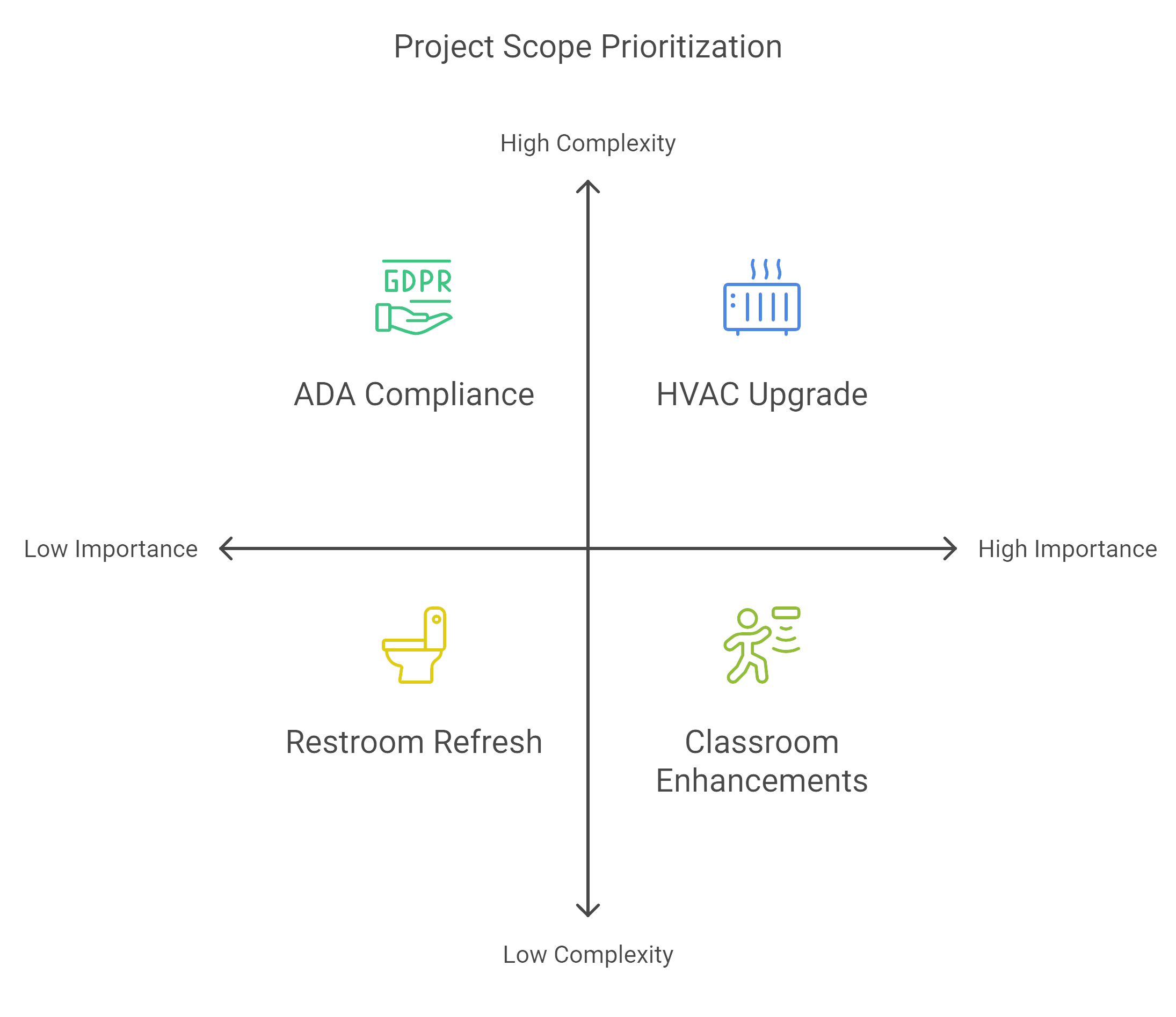 Diagram illustrating the four quadrants of project scope, highlighting key components and their interrelationships.