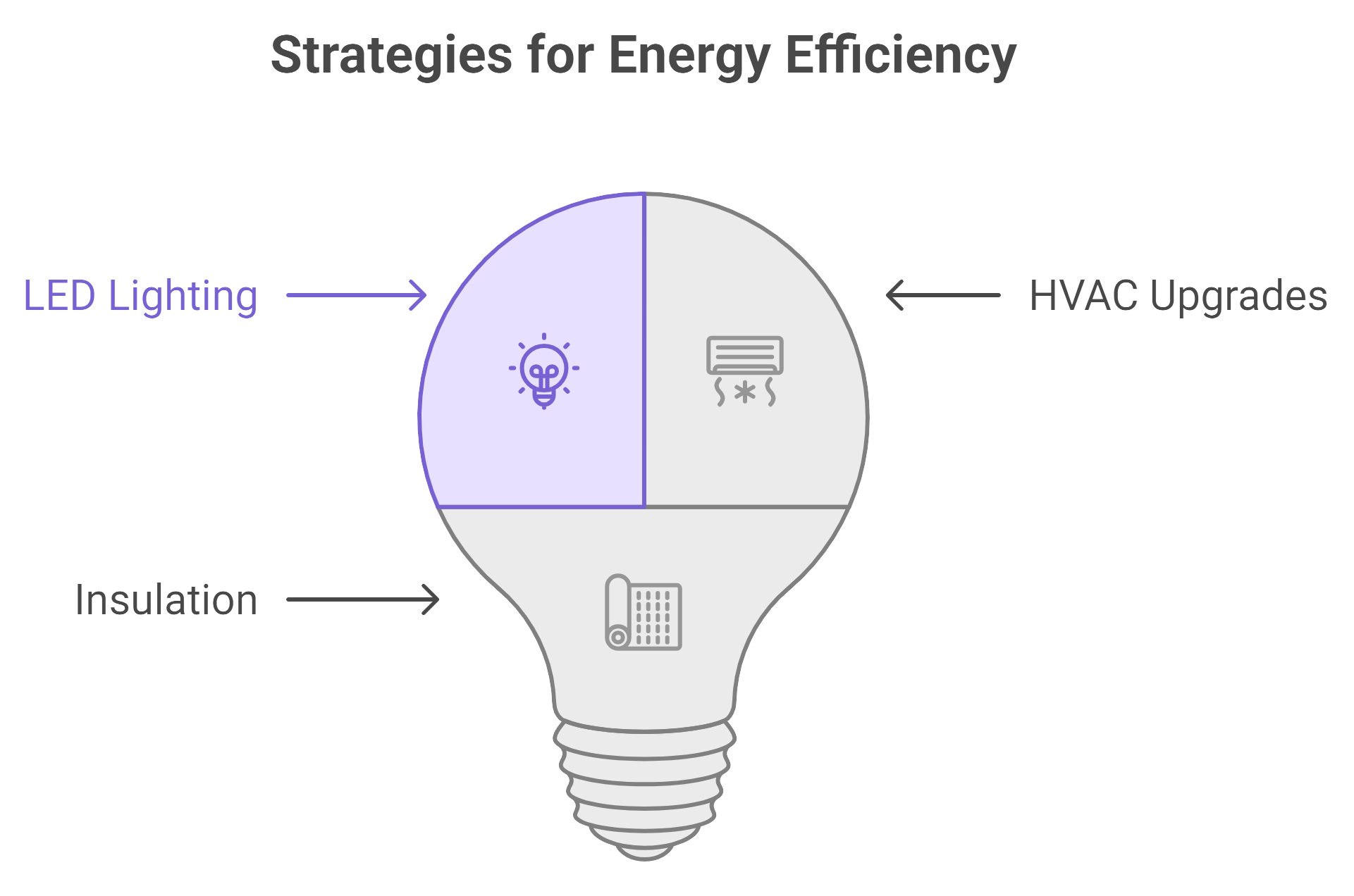 Visual representation of various strategies aimed at enhancing energy efficiency in homes and businesses.