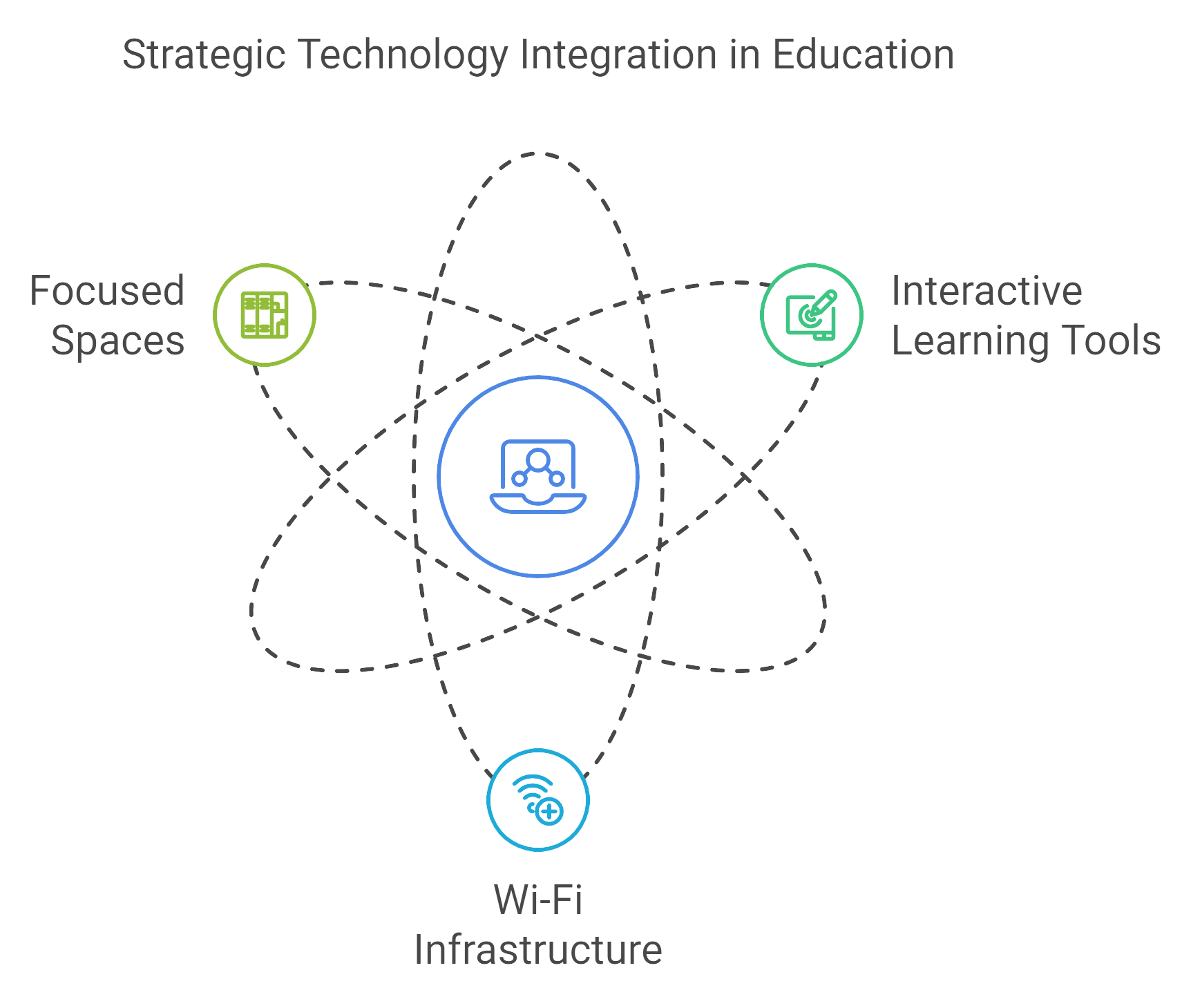 Strategic technology integration in education, showcasing digital tools enhancing learning experiences in a classroom setting.