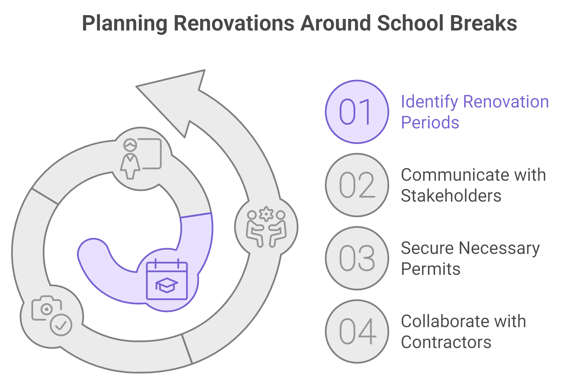 A calendar marked with school breaks, highlighting renovation planning for optimal timing and minimal disruption.