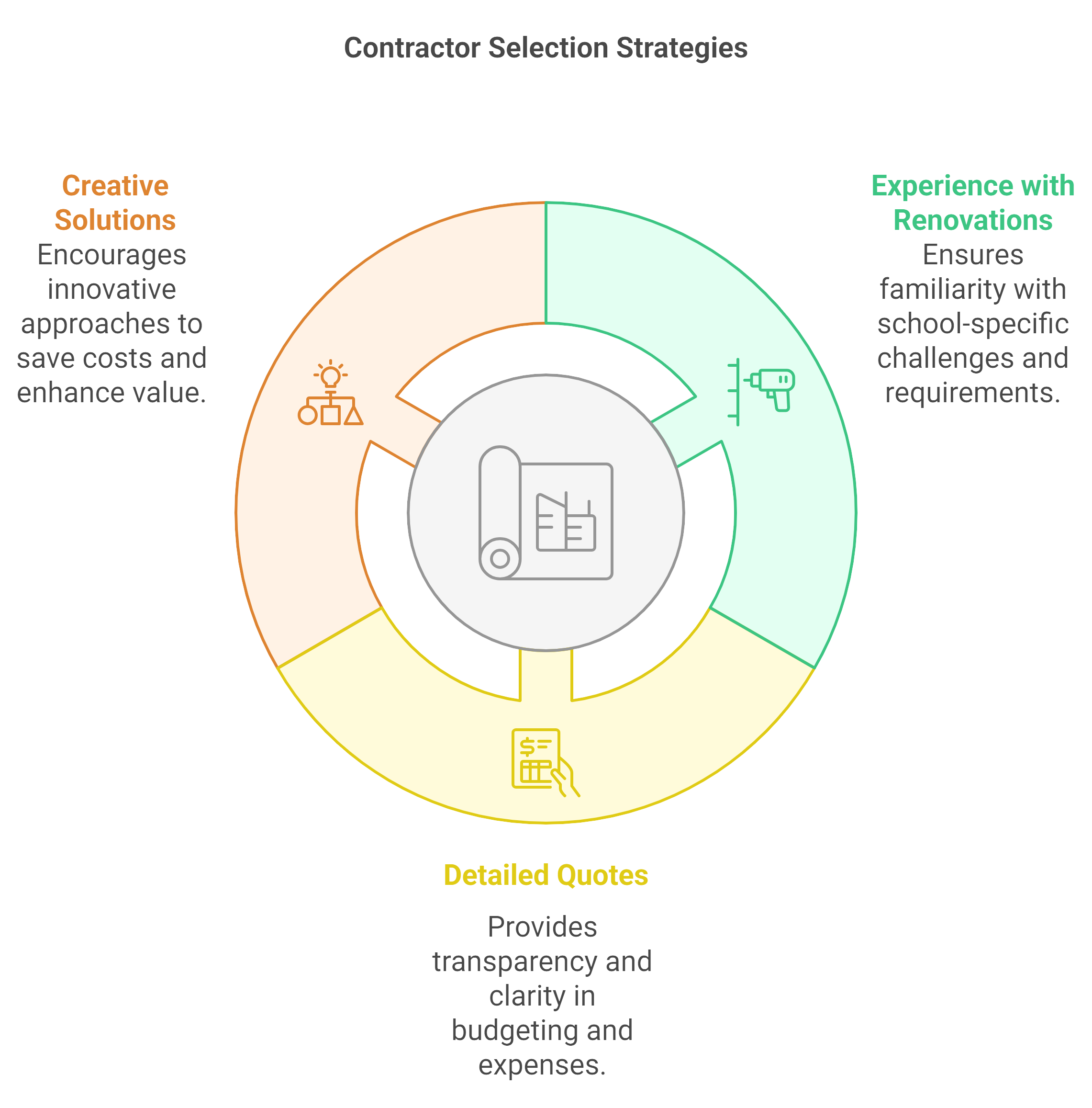 Illustration depicting the four stages of the construction selection process, highlighting key steps and decision points.